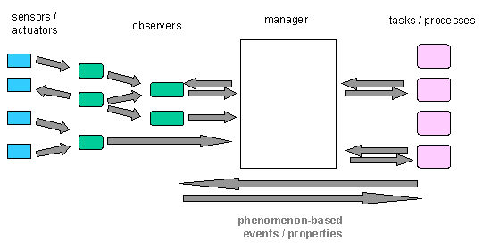 Figure 3: Architecture with a network of observers