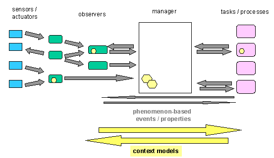 Figure 4: Providing interpretive context to observers