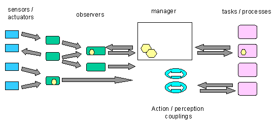 Figure 5: Action-perception coupling