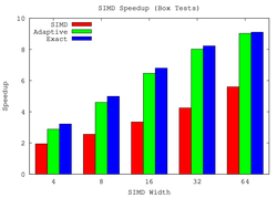 SIMD Box Test Speedup